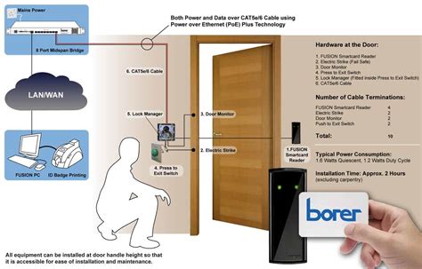 johnson controls card access control systems|access control cut out kit.